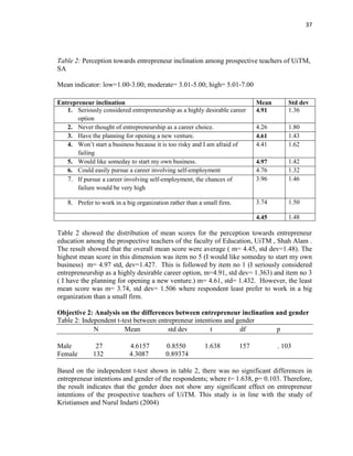 37
Table 2: Perception towards entrepreneur inclination among prospective teachers of UiTM,
SA
Mean indicator: low=1.00-3.00; moderate= 3.01-5.00; high= 5.01-7.00
Table 2 showed the distribution of mean scores for the perception towards entrepreneur
education among the prospective teachers of the faculty of Education, UiTM , Shah Alam .
The result showed that the overall mean score were average ( m= 4.45, std dev=1.48). The
highest mean score in this dimension was item no 5 (I would like someday to start my own
business) m= 4.97 std, dev=1.427. This is followed by item no 1 (I seriously considered
entrepreneurship as a highly desirable career option, m=4.91, std dev= 1.363) and item no 3
( I have the planning for opening a new venture.) m= 4.61, std= 1.432. However, the least
mean score was m= 3.74, std dev= 1.506 where respondent least prefer to work in a big
organization than a small firm.
Objective 2: Analysis on the differences between entrepreneur inclination and gender
Table 2: Independent t-test between entrepreneur intentions and gender
N Mean std dev t df p
Male 27 4.6157 0.8550 1.638 157 . 103
Female 132 4.3087 0.89374
Based on the independent t-test shown in table 2, there was no significant differences in
entrepreneur intentions and gender of the respondents; where t= 1.638, p= 0.103. Therefore,
the result indicates that the gender does not show any significant effect on entrepreneur
intentions of the prospective teachers of UiTM. This study is in line with the study of
Kristiansen and Nurul Indarti (2004)
Entrepreneur inclination Mean Std dev
1. Seriously considered entrepreneurship as a highly desirable career
option
4.91 1.36
2. Never thought of entrepreneurship as a career choice. 4.26 1.80
3. Have the planning for opening a new venture. 4.61 1.43
4. Won‟t start a business because it is too risky and I am afraid of
failing
4.41 1.62
5. Would like someday to start my own business. 4.97 1.42
6. Could easily pursue a career involving self-employment 4.76 1.32
7. If pursue a career involving self-employment, the chances of
failure would be very high
3.96 1.46
8. Prefer to work in a big organization rather than a small firm. 3.74 1.50
4.45 1.48
 
