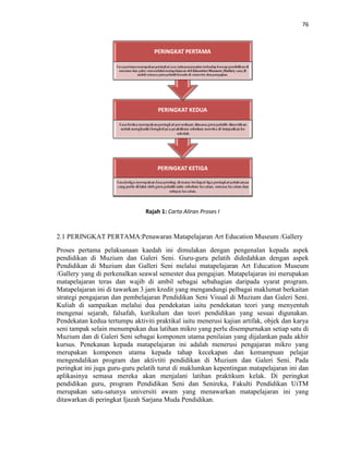 76
Rajah 1: Carta Aliran Proses I
2.1 PERINGKAT PERTAMA:Penawaran Matapelajaran Art Education Museum /Gallery
Proses pertama pelaksanaan kaedah ini dimulakan dengan pengenalan kepada aspek
pendidikan di Muzium dan Galeri Seni. Guru-guru pelatih didedahkan dengan aspek
Pendidikan di Muzium dan Galleri Seni melalui matapelajaran Art Education Museum
/Gallery yang di perkenalkan seawal semester dua pengajian. Matapelajaran ini merupakan
matapelajaran teras dan wajib di ambil sebagai sebahagian daripada syarat program.
Matapelajaran ini di tawarkan 3 jam kredit yang mengandungi pelbagai maklumat berkaitan
strategi pengajaran dan pembelajaran Pendidikan Seni Visual di Muzium dan Galeri Seni.
Kuliah di sampaikan melalui dua pendekatan iaitu pendekatan teori yang menyentuh
mengenai sejarah, falsafah, kurikulum dan teori pendidikan yang sesuai digunakan.
Pendekatan kedua tertumpu aktiviti praktikal iaitu menerusi kajian artifak, objek dan karya
seni tampak selain menumpukan dua latihan mikro yang perlu disempurnakan setiap satu di
Muzium dan di Galeri Seni sebagai komponen utama penilaian yang dijalankan pada akhir
kursus. Penekanan kepada matapelajaran ini adalah menerusi pengajaran mikro yang
merupakan komponen utama kepada tahap kecekapan dan kemampuan pelajar
mengendalikan program dan aktivtiti pendidikan di Muzium dan Galeri Seni. Pada
peringkat ini juga guru-guru pelatih turut di maklumkan kepentingan matapelajaran ini dan
aplikasinya semasa mereka akan menjalani latihan praktikum kelak. Di peringkat
pendidikan guru, program Pendidikan Seni dan Senireka, Fakulti Pendidikan UiTM
merupakan satu-satunya universiti awam yang menawarkan matapelajaran ini yang
ditawarkan di peringkat Ijazah Sarjana Muda Pendidikan.
 