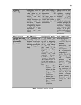 96
structural
relationship.
when studied within the
same domain.
2-The nature of the
relationship existing
between both self-
constructs.
3-Their medicating and
predictive quality for
background variables
such as gender and prior
knowledge and outcome
variables such as math
performance, math
interest and math
anxiety.
assess student literacy in
the reading,
mathematics, and
science.
-The survey focus on
mathematical literacy.
-Student will complete a
mathematical test and
questionnaires.
studied within the same
domain.
2-Students‟ academic
self-concept strongly
influences their
academic self-efficacy
reliefs.
3-Academic self-concept
is a better predictor (and
mediator) for affective-
motivation variables,
while academic self-
efficacy is a better
predictor (and mediator)
for academic
achievement.
Title of Research Aim of Research Participant and Method Result and Discussion
Downing, K.J. (2009)
Self-efficacy and
Metacognitive
development
-To investigates the
relationship between
academic achievement
and metacognitive
development over three
years of undergraduate
study.
- The sample were
randomly selected
(N=300) of participants
which consisted 148 male
and 152 female students
from 2005 undergraduate
entry cohort at City
University of Hong
Kong.
-Researcher used the
Learning and study
Strategies Inventory
(LASSI)(2nd
ed) (
Weistein & Palmer,2002)
-Researcher collected the
LASSI score at three test
phase (entry, interim, and
exit)
 Entry- when
students just
prior to the start
of their
academic
performance
 Interim- after 15
months of study
 Exit- 3 months
before
graduation
-Result demonstrated :
 Significant
relationship between
academic
achievement and
changes in
metacognitive
 The longitudinal
metacognitive
profiles observed for
high, average and
low academic
achievers are
distinctly different
for many LASSI
items
 High anxiety /
low expectation of
efficacy explanation
with the high and
average achieving
groups showing a
decrease in levels of
anxiety over three
years.
Table 1: Summary of previous research
 