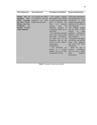 97
Title of Research Aim of Research Participant and Method Result and Discussion
Takiah. M.I &
Zuraidah. M.S.
(2011) Assessing
the Effect of Self-
Efficacy and Task
Complexity on
Internal Control
Audit Judgment
-To examine the effects
of self-efficacy and task
complexity on audit
judgment performance.
- The samples comprise
600 auditors who working
in small and medium audit
firms in Malaysia. The
firms were randomly
selected from the
Malaysian Institute of
Accountants (MIA) list of
audit firms.
- The instrument contained
three main sections about
concerning self-efficacy,
the audit cases for the
experiment and the last
section is about subjects‟
demographic
characteristics.
- The instrument was
placed in a booklet
together with cover letter
and prepaid envelope.
-This study demonstrates
that the important role of
self-efficacy in audit
judgment performance is
moderate by the effect of
task complexity.
-The findings suggest
that the effect of self-
efficacy on audit
judgment performance
depends on the level of
task complexity.
- Participants with higher
self-efficacy can perform
better audit judgment
than those with lower
self-efficacy.
- When the task is
complex, self-efficacy
does not lead to higher
audit judgment
performance.
Table 2: Summary of previous research
 
