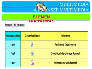 MULTIMEDIA
4.1 KONSEP MULTIMEDIA
ELEMEN
MULTIMEDIA
 