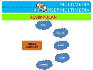 MULTIMEDIA
4.1 KONSEP MULTIMEDIA
KESIMPULAN
TEKS
ELEMEN
MULTIMEDIA
GRAFIK
VIDEO
ANIMASI
AUDIO
 