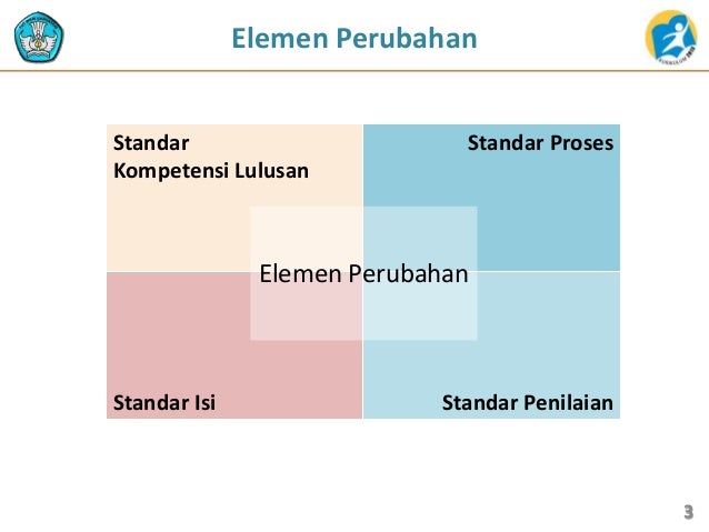 Elemen Perubahan Kurikulum 2013