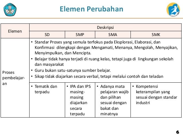 Elemen Perubahan Kurikulum 2013