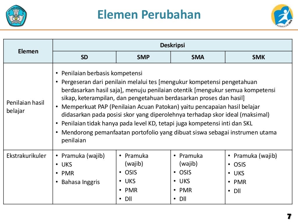 Elemen Perubahan Kurikulum 2013