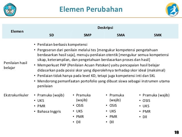 Elemen perubahan kurikulum rev __9468