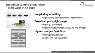 Simplified sample preparation
– with vario MAX cube
22/10/2015 Elemental analysis of soils - webinar - 27
• No grinding or milling
• Large capacity crucibles for large sample amount
• Broad sample weight range
• Up to 5 g / 5 ml sample
• Up to 500 mg total carbon and 330 mg total nitrogen
• Highest sample flexibility
• Inhomogeneous samples
• Samples with high ash content
Weigh in the crude samples
into reusable crucibles
Place them on the
autosampler
Start the sequence
Get the results!
 