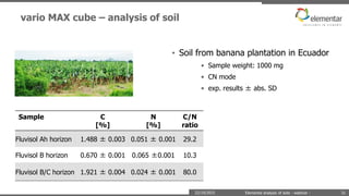 vario MAX cube – analysis of soil
22/10/2015 Elemental analysis of soils - webinar -
• Soil from banana plantation in Ecuador
• Sample weight: 1000 mg
• CN mode
• exp. results ± abs. SD
Sample C
[%]
N
[%]
C/N
ratio
Fluvisol Ah horizon 1.488 ± 0.003 0.051 ± 0.001 29.2
Fluvisol B horizon 0.670 ± 0.001 0.065 ±0.001 10.3
Fluvisol B/C horizon 1.921 ± 0.004 0.024 ± 0.001 80.0
31
 