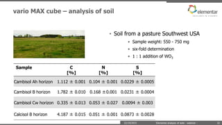 vario MAX cube – analysis of soil
22/10/2015 Elemental analysis of soils - webinar -
• Soil from a pasture Southwest USA
• Sample weight: 550 - 750 mg
• six-fold determination
• 1 : 1 addition of WO3
Sample C
[%]
N
[%]
S
[%]
Cambisol Ah horizon 1.112 ± 0.001 0.104 ± 0.001 0.0229 ± 0.0005
Cambisol B horizon 1.782 ± 0.010 0.168 ±0.001 0.0231 ± 0.0004
Cambisol Cw horizon 0.335 ± 0.013 0.053 ± 0.027 0.0094 ± 0.003
Calcisol B horizon 4.187 ± 0.015 0.051 ± 0.001 0.0873 ± 0.0028
32
 