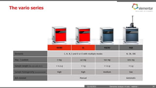 The vario series
22/10/2015 Elemental analysis of soils - webinar - 34
• Ideal sample weight therefore depends on a
combination of the type of samples you are
analyzing and the type of elemental analyzer you
are using
• Note: Aggresive samples (high halogen or salt
content) should be analyzed with the lowest
possible weight to increase lifetime of both
consumables and instrument
 