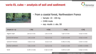 vario EL cube – analysis of soil and sediment
22/10/2015 Elemental analysis of soils - webinar - 37
• From a coastal forest, Northwestern France
• Sample: 10 - 100 mg
• CHNS mode
• exp. results ± abs. SD
 