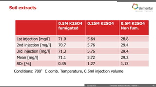 Soil extracts
22/10/2015 Elemental analysis of soils - webinar - 45
0.5M K2SO4
fumigated
0.25M K2SO4 0.5M K2SO4
Non fum.
1st injection [mg/l] 71.0 5.64 28.8
2nd injection [mg/l] 70.7 5.76 29.4
3rd injection [mg/l] 71.3 5.76 29.4
Mean [mg/l] 71.1 5.72 29.2
SDr [%] 0.35 1.27 1.13
Conditions: 700°C comb. Temperature, 0.5ml injection volume
 