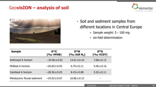 GeovisION – analysis of soil
22/10/2015 Elemental analysis of soils - webinar -
• Soil and sediment samples from
different locations in Central Europe
• Sample weight: 5 - 100 mg
• six-fold determination
Sample δ13C
[‰ VPDB]
δ15N
[‰ AIR N2]
δ34S
[‰ VCDT]
Anthrosol A horizon −29.96±0.02 14.01±0.10 7.08±0.13
Mollisol A horizon −26.85±0.05 6.79±0.11 9.46±0.16
Cambisol A horizon −28.56±0.03 8.43±0.08 5.02±0.11
Pleistocenic fluvial sediment −24.03±0.07 10.86±0.12 -
48
 