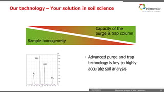 Our technology – Your solution in soil science
22/10/2015 Elemental analysis of soils - webinar - 51
Capacity of the
purge & trap column
Sample homogeneity
• Advanced purge and trap
technology is key to highly
accurate soil analysis
H2O
N2
CO2
SO2
 
