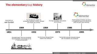 The elementargroup history
22/10/2015 Elemental analysis of soils - webinar - 6
was founded
1851
Dennstedt patent "über die vereinfachte
Elementaranalytik" was the basis for the
1st instrument generation
1904
The first elemental analyzer for
simultaneous detection of carbon, hydrogen
and nitrogen was invented.
1932
The first Dumas Nitrogen/Protein
analyzer was introduced
1964
The EA business of Heraeus was sold in
a management buyout and restructured
under the brand name Elementar.
1995
The High temperature TOC analyzer
was introduced
1973
The first fully automatic elemental analyzer
with TCD detection was introduced
1980
 