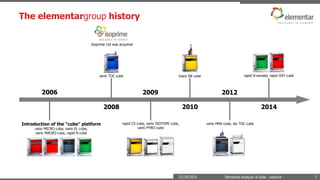 The elementargroup history
22/10/2015 Elemental analysis of soils - webinar - 7
Introduction of the "cube" platform
vario MICRO cube, vario EL cube,
vario MACRO cube, rapid N cube
2006
vario TOC cube
2008
rapid CS cube, vario ISOTOPE cube,
vario PYRO cube
2009
rapid N exceed, rapid OXY cube
2014
trace SN cube
2010
vario MAX cube, iso TOC cube
2012
Isoprime Ltd was acquired
 