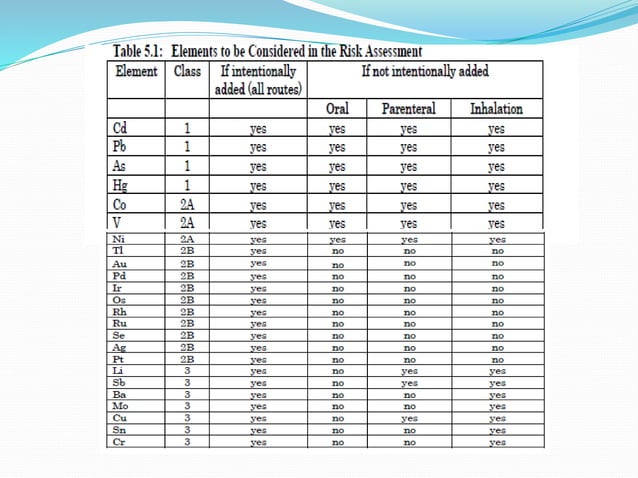 elemental classification & control of elemental impurities.pptx