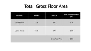 Total Gross Floor Area
Location Block A Block B
Total Gross Floor Area
(m²)
Ground Floor 338 336 674
Upper Floors 676 672 1348
Gross Floor Area 2023
 
