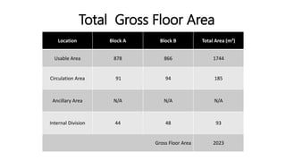 Total Gross Floor Area
Location Block A Block B Total Area (m²)
Usable Area 878 866 1744
Circulation Area 91 94 185
Ancillary Area N/A N/A N/A
Internal Division 44 48 93
Gross Floor Area 2023
 