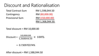 Discount and Rationalisation
Total Contract Sum RM 1,598,044.50
Contingency RM (80,000.00)
Provisional Sum RM (150,000.00)
RM 1,368,044.50.
Total discount = RM 10,000.00
Discount =
10,000.00
1,368044.50
× 100%
= 0.730970374%
After discount = RM 1,588,044.50
 