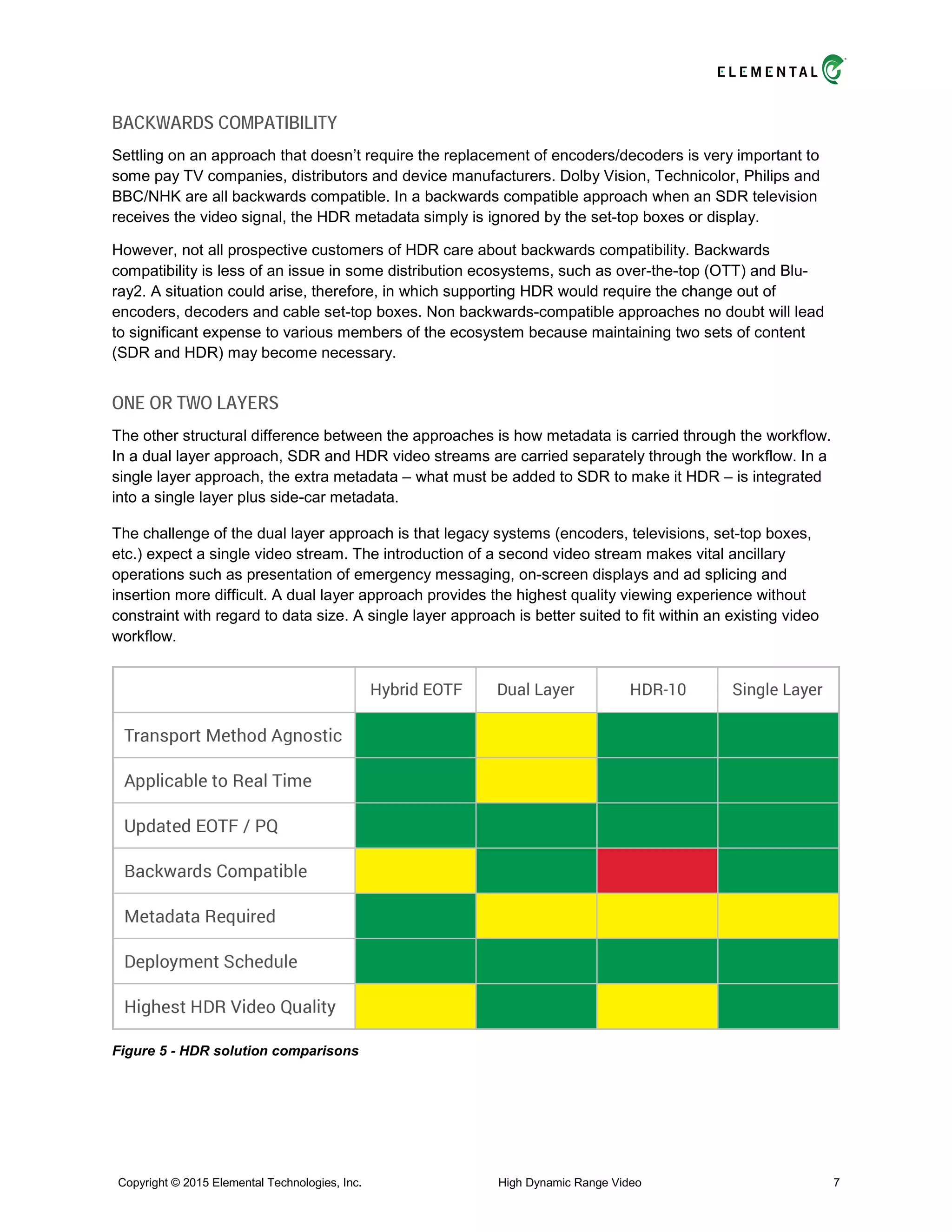 BACKWARDS COMPATIBILITY
Settling on an approach that doesn’t require the replacement of encoders/decoders is very important to
some pay TV companies, distributors and device manufacturers. Dolby Vision, Technicolor, Philips and
BBC/NHK are all backwards compatible. In a backwards compatible approach when an SDR television
receives the video signal, the HDR metadata simply is ignored by the set-top boxes or display.
However, not all prospective customers of HDR care about backwards compatibility. Backwards
compatibility is less of an issue in some distribution ecosystems, such as over-the-top (OTT) and Blu-
ray2. A situation could arise, therefore, in which supporting HDR would require the change out of
encoders, decoders and cable set-top boxes. Non backwards-compatible approaches no doubt will lead
to significant expense to various members of the ecosystem because maintaining two sets of content
(SDR and HDR) may become necessary.
ONE OR TWO LAYERS
The other structural difference between the approaches is how metadata is carried through the workflow.
In a dual layer approach, SDR and HDR video streams are carried separately through the workflow. In a
single layer approach, the extra metadata – what must be added to SDR to make it HDR – is integrated
into a single layer plus side-car metadata.
The challenge of the dual layer approach is that legacy systems (encoders, televisions, set-top boxes,
etc.) expect a single video stream. The introduction of a second video stream makes vital ancillary
operations such as presentation of emergency messaging, on-screen displays and ad splicing and
insertion more difficult. A dual layer approach provides the highest quality viewing experience without
constraint with regard to data size. A single layer approach is better suited to fit within an existing video
workflow.
Figure 5 - HDR solution comparisons
Copyright © 2015 Elemental Technologies, Inc. High Dynamic Range Video 7
 