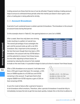 www.elementaltrader.com
94
moneymanagement
trading account are those that the loss of can be afforded. Properly funding a trading account
helps to ensure to withstand those periods when the market just doesn’t return gains, even
when a trading plan is being adhered to strictly.
6.21 Account Drawdown
A period of such sustained losses is called a period of drawdown. The drawdown is the amount
an account loses during that period.
In this example shown in Table 6.2, the opening balance on June 1st is $5000.
After a week, there has only been one winning
trade resulting in a pattern of overall loss.
The overall percentage of loss outweighs the
gain and the account ends up with a net 25%
drawdown. But, important to this example, is
the fact that even though there has been a 25%
drawdown, this account still has $3750 dollars
and the potential to recover from those losses.
So once after adjusting to those losses, for
example by reducing the amount of lots needed
to trade on the next trade, it is possible to begin to look as to how to recover from those losses.
After a 25% drawdown on an account, it will take more
than a 25% gain to gain that back. For example, a 25%
loss on $5000 equates to a $1250 loss and $3750
remaining in the account. To get back that to that
original $5000 from $3750 requires a gain of 33% on
that remaining $3750.
A sure ﬁre route to failure after a period of losses is
to let drawdown effect emotions. Therefore, after a period of drawdown it would be folly to
immediately increase the lots to get the loss back quickly, instead, this is the time to adhere to
Table 6.2
$5,000 x 0.25 = $1,250 loss
$5,000-$1,250=$3,750
$5,000÷$3,750=1.33 or 33%
 