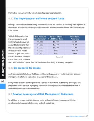 www.elementaltrader.com
95
moneymanagement
the trading plan, which in turn leads back to proper capitalization.
6.22 The importance of sufﬁcient account funds
Having a sufﬁciently funded trading account increases the chances of recovery after a period of
drawdown. With an insufﬁciently funded account it will become much more difﬁcult to recover
from losses.
Table 6.3 illustrates how
the same drawdown of
$1250 affects the overall
account balance and then
the subsequent percentage
of recovery that will be
needed to gain back those
losses. What this shows is
that if an account does not
start with sufﬁcient capital then the likelihood of recovery is severely hampered.
6.23 Be prepared for losses
As it is unrealistic to believe that losses will never happen, a key factor in proper account
management is to have a plan that prepares for these losses.
Every trader at some point experiences a period of drawdown. But the key is how you will
prepare for those periods. A properly capitalized trading account increases the chance of
weathering these periods successfully.
6.3 Develop Leverage and Risk Management Guidelines
In addition to proper capitalization, an important part of money management is the
development of appropriate leverage and risk guidelines.
Table 6.3
 