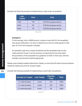 www.elementaltrader.com
99
moneymanagement
Consider the following example of implementing a single trade risk guideline:
Example 3:
In this example, with a $5000 account, risking no more that 3%, the acceptable
loss equals $150 dollars. As show in table 6.6, one mini-lot, $150 equates to 150
pips, at 3 mini-lots it equates to 50 pips.
If a possible trade entry is being considered and the acceptable stop for that
trade would be 75 pips, it will be necessary to adjust the lot size to be within
the parameters of the acceptable loss guidelines of $150. In that case, with this
example, only two lots would be appropriate.
Ideally, when holding multiple trade entries, ideally, no more than 6% total of account balance
should be risked at any time for all open trades.
Consider the following example of implementing a multi trade risk guideline:
Table 6.6
Table 6.7
 