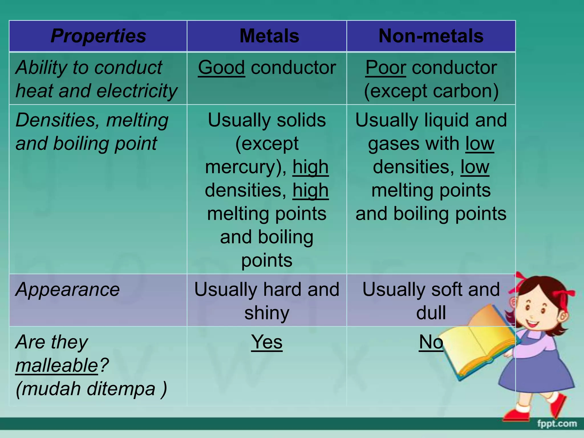 Properties              Metals          Non-metals
Ability to conduct     Good conductor      Poor conductor
heat and electricity                       (except carbon)
Densities, melting      Usually solids    Usually liquid and
and boiling point          (except          gases with low
                        mercury), high      densities, low
                        densities, high     melting points
                        melting points    and boiling points
                         and boiling
                            points
Appearance             Usually hard and   Usually soft and
                            shiny               dull
Are they                     Yes                No
malleable?
(mudah ditempa )
 