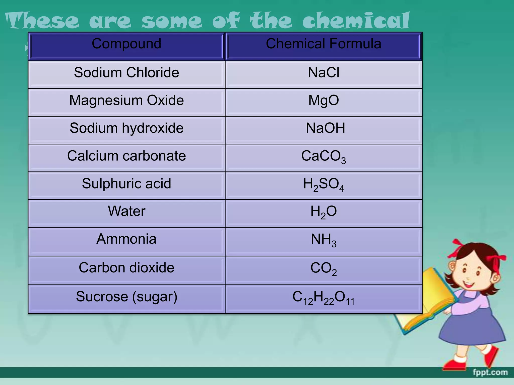 These are some of the chemical
 formula
      Compound     Chemical Formula

     Sodium Chloride       NaCl
     Magnesium Oxide       MgO
     Sodium hydroxide     NaOH
     Calcium carbonate    CaCO3
       Sulphuric acid     H2SO4
           Water           H 2O
         Ammonia           NH3
      Carbon dioxide       CO2

      Sucrose (sugar)    C12H22O11
 