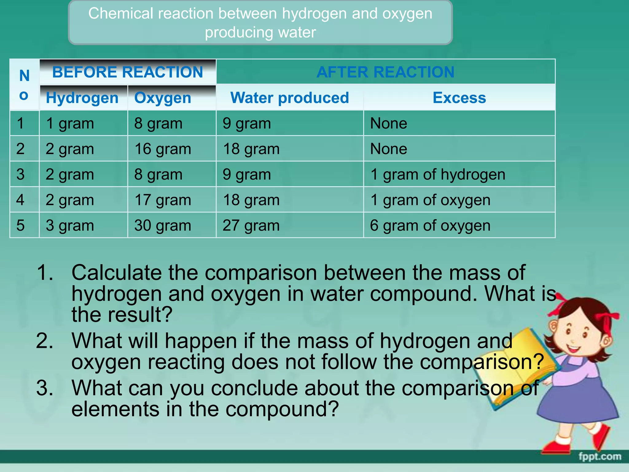 Chemical reaction between hydrogen and oxygen
                         producing water

N BEFORE REACTION                     AFTER REACTION
o Hydrogen Oxygen          Water produced            Excess
1   1 gram    8 gram      9 gram             None
2   2 gram    16 gram     18 gram            None
3   2 gram    8 gram      9 gram             1 gram of hydrogen
4   2 gram    17 gram     18 gram            1 gram of oxygen
5   3 gram    30 gram     27 gram            6 gram of oxygen


    1. Calculate the comparison between the mass of
       hydrogen and oxygen in water compound. What is
       the result?
    2. What will happen if the mass of hydrogen and
       oxygen reacting does not follow the comparison?
    3. What can you conclude about the comparison of
       elements in the compound?
 