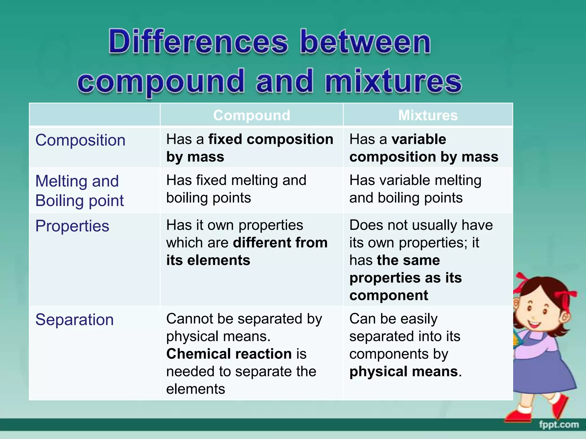 Compound                   Mixtures
Composition     Has a fixed composition    Has a variable
                by mass                    composition by mass
Melting and     Has fixed melting and      Has variable melting
Boiling point   boiling points             and boiling points
Properties      Has it own properties      Does not usually have
                which are different from   its own properties; it
                its elements               has the same
                                           properties as its
                                           component
Separation      Cannot be separated by     Can be easily
                physical means.            separated into its
                Chemical reaction is       components by
                needed to separate the     physical means.
                elements
 