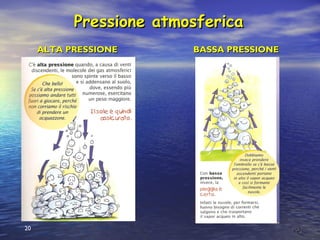 202020
ALTA PRESSIONEALTA PRESSIONE BASSA PRESSIONEBASSA PRESSIONE
Pressione atmosfericaPressione atmosferica
 