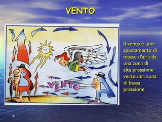 212121
Il vento è unoIl vento è uno
spostamento dispostamento di
masse d’aria damasse d’aria da
una zona diuna zona di
alta pressionealta pressione
verso una zonaverso una zona
di bassadi bassa
pressionepressione
VENTOVENTO
 