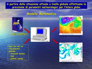 2828
Dati da reti diDati da reti di
rilevamentorilevamento
globale:globale:
-- stazioni meteostazioni meteo
-- boeboe
-- palloni sondapalloni sonda
Dati satellitariDati satellitari
Precipitazioni previste
Pressione al livello del mare
Modello MatematicoModello Matematico
A partire dalla situazione attuale a livello globale effettuano laA partire dalla situazione attuale a livello globale effettuano la
previsione di parametri meteorologici per l’intero globoprevisione di parametri meteorologici per l’intero globo
 