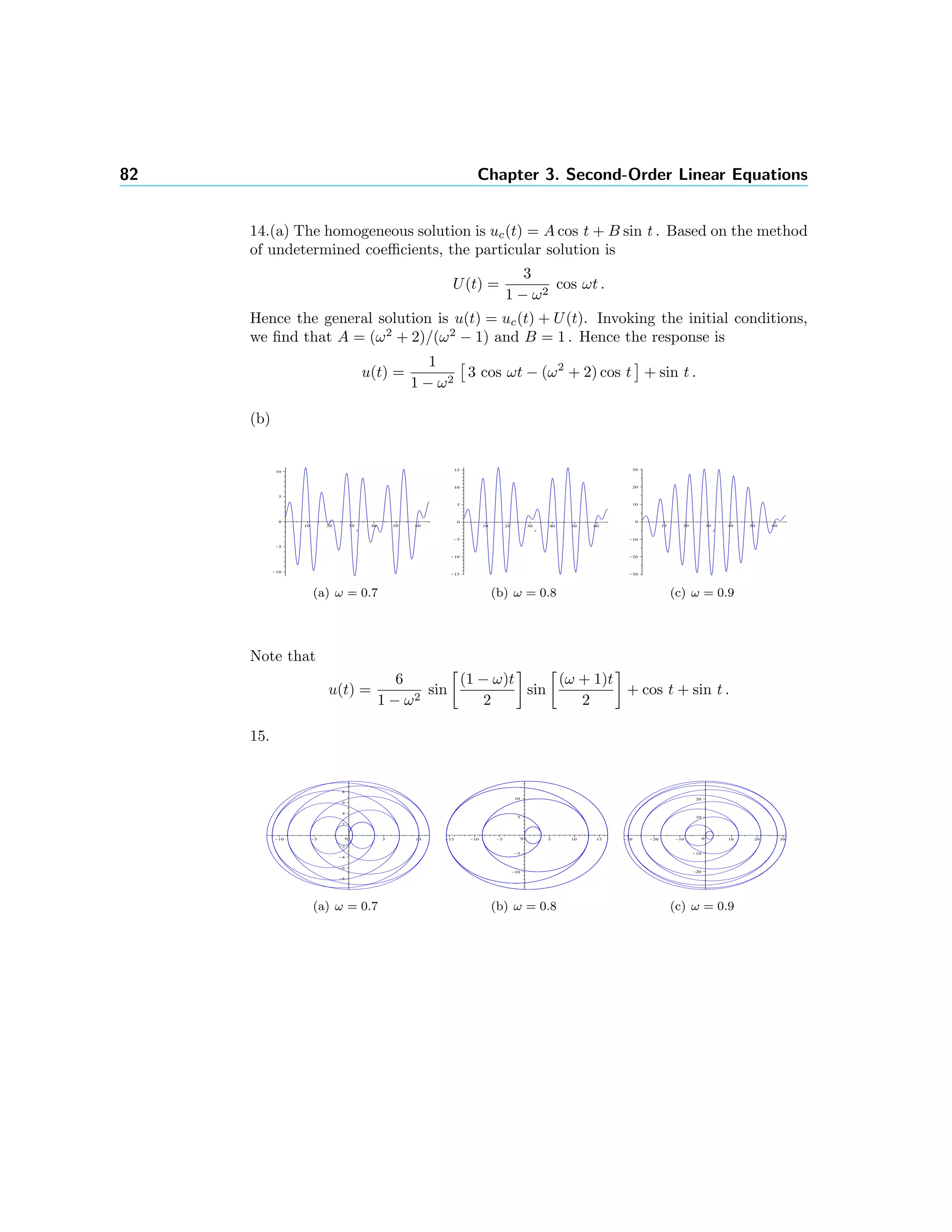 82 Chapter 3. Second-Order Linear Equations
14.(a) The homogeneous solution is uc(t) = A cos t + B sin t . Based on the method
of undetermined coeﬃcients, the particular solution is
U(t) =
3
1 − ω2
cos ωt .
Hence the general solution is u(t) = uc(t) + U(t). Invoking the initial conditions,
we ﬁnd that A = (ω2
+ 2)/(ω2
− 1) and B = 1 . Hence the response is
u(t) =
1
1 − ω2
3 cos ωt − (ω2
+ 2) cos t + sin t .
(b)
(a) ω = 0.7 (b) ω = 0.8 (c) ω = 0.9
Note that
u(t) =
6
1 − ω2
sin
(1 − ω)t
2
sin
(ω + 1)t
2
+ cos t + sin t .
15.
(a) ω = 0.7 (b) ω = 0.8 (c) ω = 0.9
 