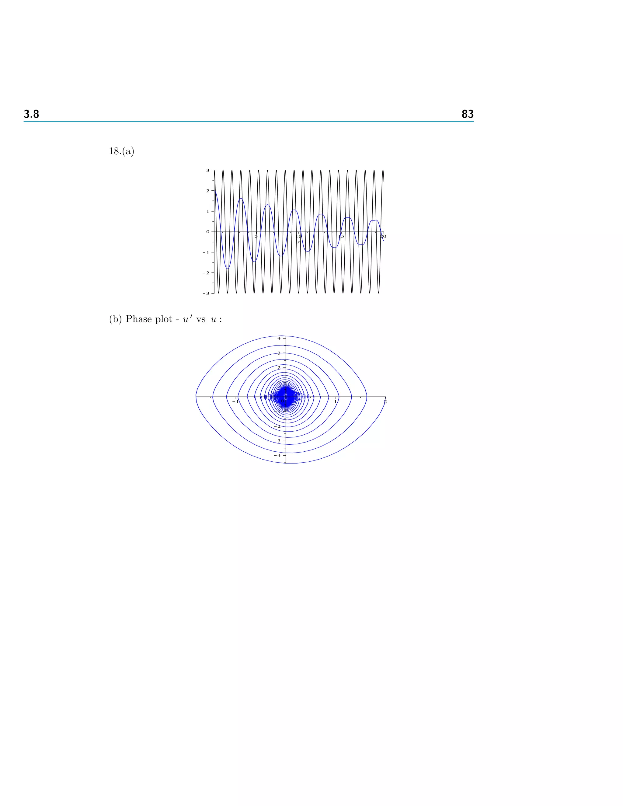3.8 83
18.(a)
(b) Phase plot - u vs u :
 