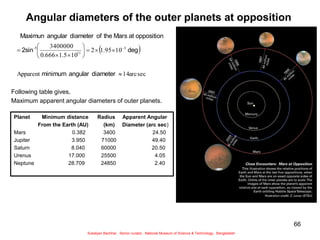 66
Angular diameters of the outer planets at opposition
Following table gives,
Maximum apparent angular diameters of outer planets.
 
sec
arc
14
Apparent
10
95
.
1
2
10
5
.
1
666
.
0
3400000 3
11












 
diameter
angular
minimum
deg
2sin
opposition
at
Mars
the
of
diameter
angular
Maximun
1
-
Planet Minimum distance Radius Apparent Angular
From the Earth (AU) (km) Diameter (arc sec)
Mars 0.382 3400 24.50
Jupiter 3.950 71000 49.40
Saturn 8.040 60000 20.50
Urenus 17.000 25500 4.05
Neptune 28.709 24850 2.40
Sukalyan Bachhar, Senior curator, National Museum of Science & Technology, Bangladesh
 
