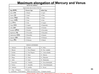 86
Maximum elongation of Mercury and Venus
SIGNS OF ZODIAC
Approximate date of entry of the Sun
Sign (বাাংলা) Western Sign Indian Sign
Aries (মেষ) 21 March 14 April
Taurus (বৃষ) 21 April 14 May
Gemini (মেথুন) 21 May 14 June
Cancer (কককট) 21 June 14 July
Leo (ম িংহ) 21 July 14 August
Virgo (কনযা) 21 August 14 September
Libra (তুলা) 21 September 14 October
Scorpios (বৃশ্চিক) 21 October 14 November
Sagittarius (ধনু) 21 November 14 December
Capricornus (েকর) 21 December 14 January
Aquarius (ক
ু ম্ভ) 21 January 14 February
Pisces (েীন) 21 February 14 March
INDIAN ASTERISMS
1. Ashwani 10. Megha 19. Mula
2. Bharani 11. Purva Phalguni 20. Purv- ashadha
3. Krittika 12. Uttar Phaguni 21. Uttara-ashadha
4. Rohani 13. Hasta 22. Shravan
5. Mriga 14. Chitra 23. Dhanishta
6. Ardra 15. Swati 24. Shatataraka
7. Punarvasu 16. Vishakha 25. Purva-bhadrapada
8. Pushya 17. Anuradha 26. Uttara-bhadrapada
9. Ashlesha 18. jyeshtha 27. Revati
* 1 Sign = 30 degrees 1 Asterism = 13.33 degrees
* Ayanansha = Vernal Equinox – Indian First Point of Aries = 24 degrees (nearly)
Sukalyan Bachhar, Senior curator, National Museum of Science & Technology, Bangladesh
 
