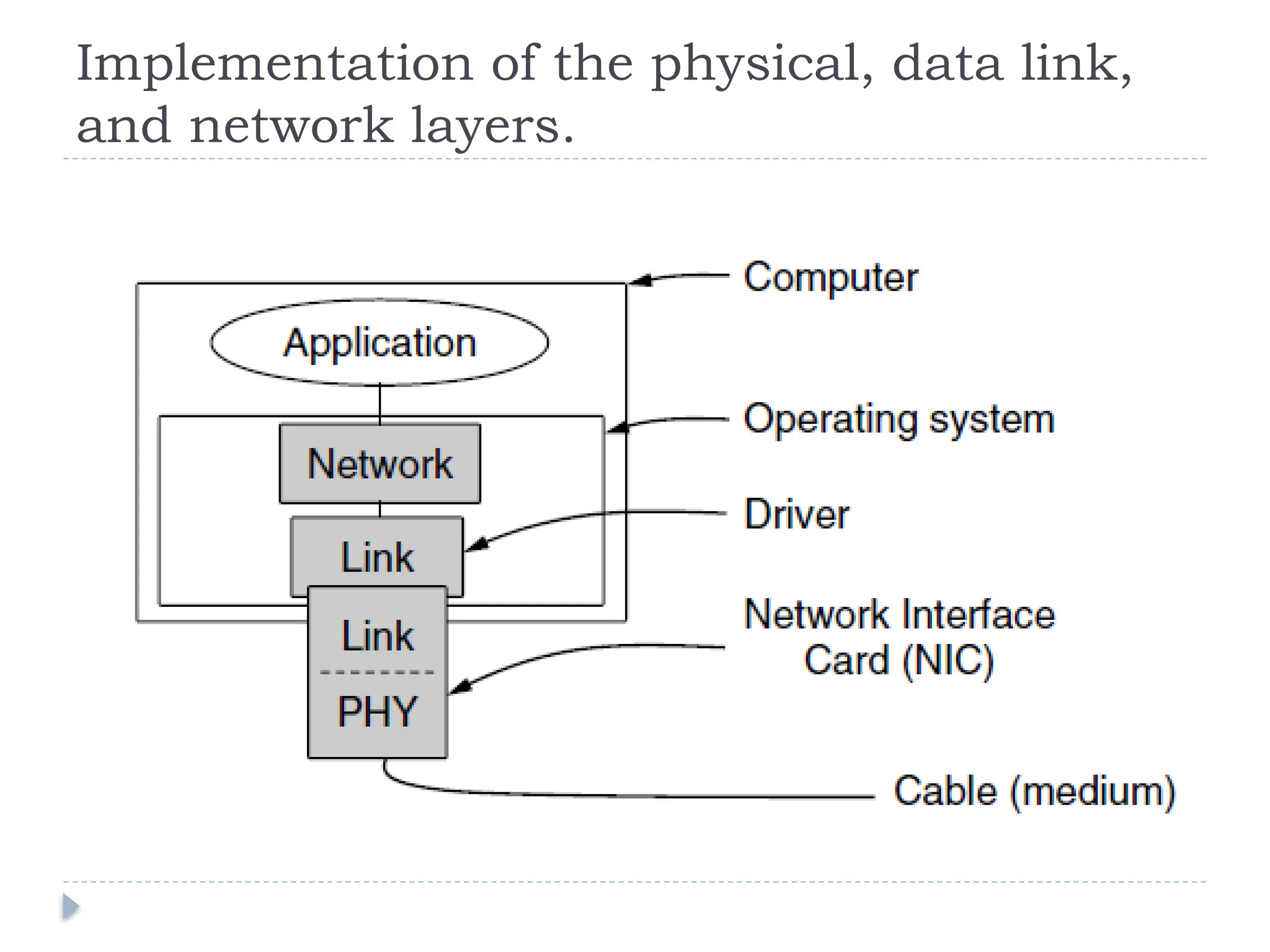 Presentation on elementary data link protocols ppt