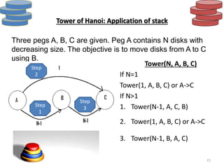 Tuesday, April 8, 2014 15
Tower of Hanoi: Application of stack
Three pegs A, B, C are given. Peg A contains N disks with
decreasing size. The objective is to move disks from A to C
using B.
Step
1
Step
2
Step
3
Tower(N, A, B, C)
If N=1
Tower(1, A, B, C) or A->C
If N>1
1. Tower(N-1, A, C, B)
2. Tower(1, A, B, C) or A->C
3. Tower(N-1, B, A, C)
 