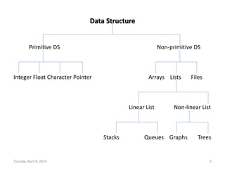 Tuesday, April 8, 2014 3
Data Structure
Primitive DS Non-primitive DS
Integer Float Character Pointer Arrays Lists Files
Linear List Non-linear List
Stacks Queues Graphs Trees
 