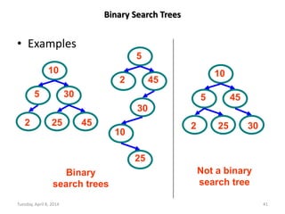 Tuesday, April 8, 2014 41
Binary Search Trees
• Examples
Binary
search trees
Not a binary
search tree
5
10
30
2 25 45
5
10
45
2 25 30
5
10
30
2
25
45
 