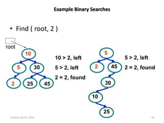Tuesday, April 8, 2014 45
Example Binary Searches
• Find ( root, 2 )
5
10
30
2 25 45
5
10
30
2
25
45
10 > 2, left
5 > 2, left
2 = 2, found
5 > 2, left
2 = 2, found
root
 