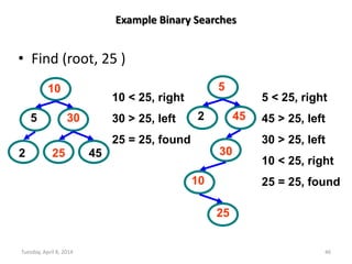 Tuesday, April 8, 2014 46
Example Binary Searches
• Find (root, 25 )
5
10
30
2 25 45
5
10
30
2
25
45
10 < 25, right
30 > 25, left
25 = 25, found
5 < 25, right
45 > 25, left
30 > 25, left
10 < 25, right
25 = 25, found
 