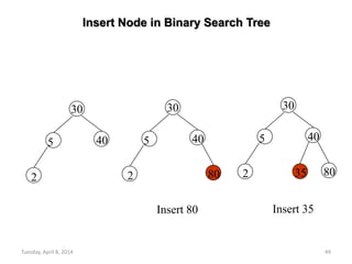 Tuesday, April 8, 2014 49
Insert Node in Binary Search Tree
40
30
5
2
30
5 40
2 35 80
Insert 80 Insert 35
30
5 40
2 80
 