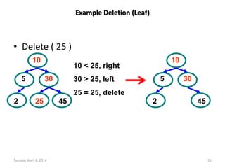 Tuesday, April 8, 2014 51
Example Deletion (Leaf)
• Delete ( 25 )
5
10
30
2 25 45
10 < 25, right
30 > 25, left
25 = 25, delete
5
10
30
2 45
 