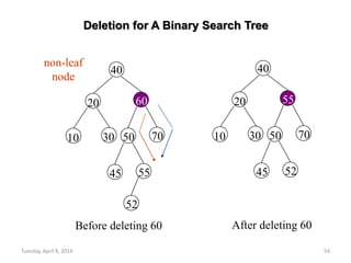Tuesday, April 8, 2014 54
Deletion for A Binary Search Tree
40
20 60
10 30 50 70
45 55
52
40
20 55
10 30 50 70
45 52
Before deleting 60 After deleting 60
non-leaf
node
 