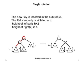 Tuesday, April 8, 2014 59
Single rotation
The new key is inserted in the subtree A.
The AVL-property is violated at x
height of left(x) is h+2
height of right(x) is h.
 