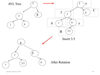 Tuesday, April 8, 2014 64
5
3
1 4
Insert 3.5
AVL Tree
8
3.5
5
3
1 4
8
4
5
1
3
3.5 After Rotation
x
y
A z
B
C
8
 